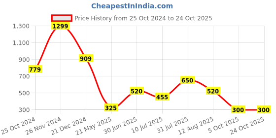 tatacliq.com Blue Giraffe Girls Multicolor Cotton Checks Dress blue giraffe Price History Graph from 25 Oct 2024 to 24 Oct 2025
