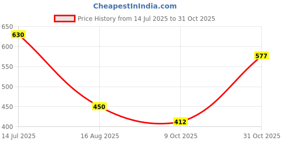 tatacliq.com Blue Giraffe Girls Multicolor Cotton Color Block 1 Top blue giraffe Price History Graph from 14 Jul 2025 to 31 Oct 2025