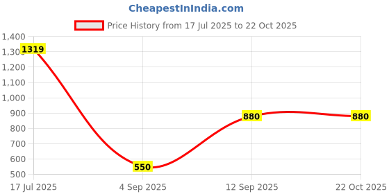 tatacliq.com Blue Giraffe Girls Multicolor Cotton Printed Dress blue giraffe Price History Graph from 17 Jul 2025 to 22 Oct 2025