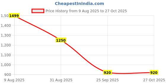 tatacliq.com Blue Giraffe Girls Navy & Red Cotton Striped Full Sleeves 1 Dress blue giraffe Price History Graph from 9 Aug 2025 to 27 Oct 2025