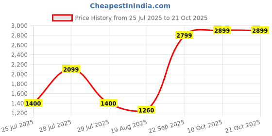 tatacliq.com Blue Giraffe Girls Navy Polyester Blend Printed Dress blue giraffe Price History Graph from 25 Jul 2025 to 20 Oct 2025