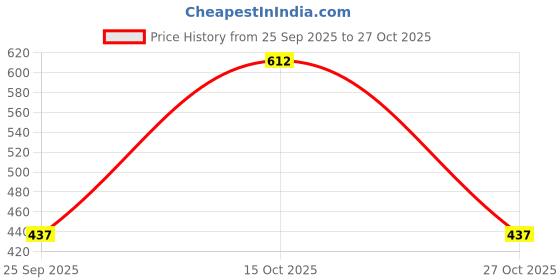 tatacliq.com Blue Giraffe Girls Navy Striped Trouser blue giraffe Price History Graph from 25 Sep 2025 to 27 Oct 2025
