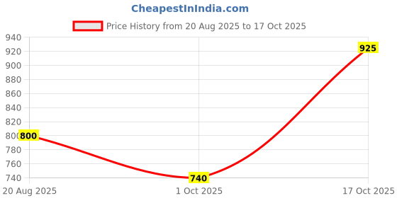 tatacliq.com Blue Giraffe Girls Olive Cotton Solid Skirt blue giraffe Price History Graph from 20 Aug 2025 to 17 Oct 2025