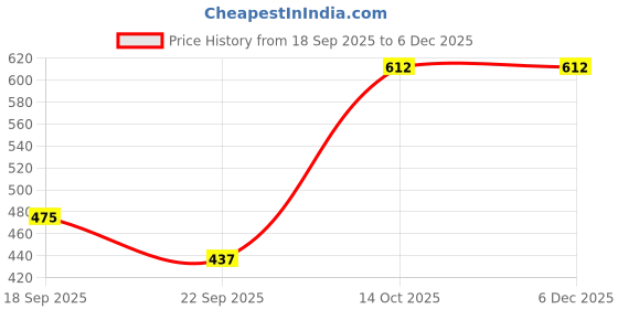 tatacliq.com Blue Giraffe Girls Peach Checked Top blue giraffe Price History Graph from 18 Sep 2025 to 5 Dec 2025