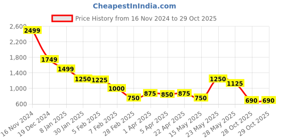 tatacliq.com Blue Giraffe Girls Peach Cotton Embroidery Dress blue giraffe Price History Graph from 16 Nov 2024 to 29 Oct 2025