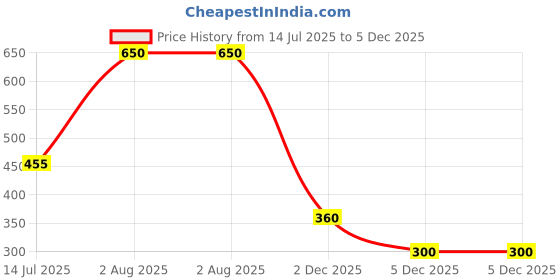 tatacliq.com Blue Giraffe Girls Peach Cotton Printed 1 T-shirt blue giraffe Price History Graph from 14 Jul 2025 to 5 Dec 2025