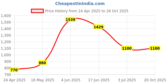 tatacliq.com Blue Giraffe Girls Peach Self Full Sleeves 1 Top blue giraffe Price History Graph from 24 Apr 2025 to 26 Oct 2025