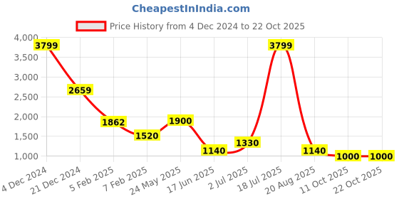 tatacliq.com Blue Giraffe Girls Peach Solid Full Sleeves Jacket blue giraffe Price History Graph from 4 Dec 2024 to 22 Oct 2025