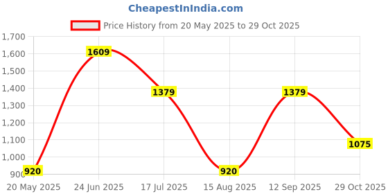 tatacliq.com Blue Giraffe Girls Pink & Black Cotton Printed Full Sleeves 1 Top blue giraffe Price History Graph from 20 May 2025 to 29 Oct 2025