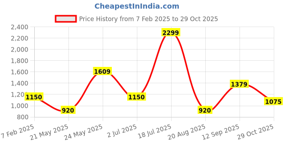 tatacliq.com Blue Giraffe Girls Pink & Black Cotton Printed Full Sleeves 1 Top blue giraffe Price History Graph from 7 Feb 2025 to 29 Oct 2025