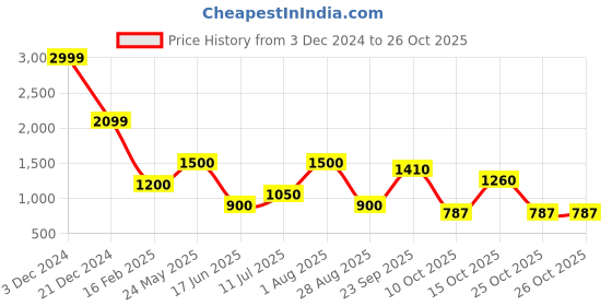 tatacliq.com Blue Giraffe Girls Pink & Teal Embroidery Full Sleeves Sweater blue giraffe Price History Graph from 3 Dec 2024 to 25 Oct 2025