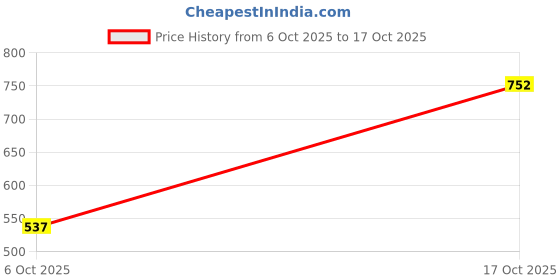 tatacliq.com Blue Giraffe Girls Pink Cotton Checks 1 Dress blue giraffe Price History Graph from 6 Oct 2025 to 17 Oct 2025