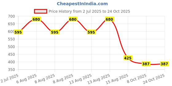 tatacliq.com Blue Giraffe Girls Pink Cotton Embroidery Top blue giraffe Price History Graph from 2 Jul 2025 to 22 Oct 2025