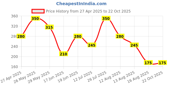 tatacliq.com Blue Giraffe Girls Pink Cotton Printed 1 Leggings blue giraffe Price History Graph from 27 Apr 2025 to 21 Oct 2025