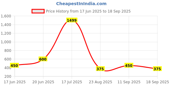 tatacliq.com Blue Giraffe Girls Pink Cotton Printed 1 T-shirt blue giraffe Price History Graph from 17 Jun 2025 to 18 Sep 2025