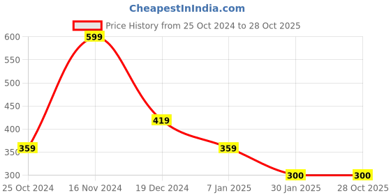 tatacliq.com Blue Giraffe Girls Pink Cotton Printed Leggings blue giraffe Price History Graph from 25 Oct 2024 to 28 Oct 2025