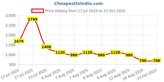 tatacliq.com Blue Giraffe Girls Pink Cotton Solid Full Sleeves 1 Dress blue giraffe Price History Graph from 17 Jul 2025 to 23 Oct 2025