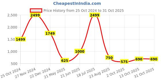 tatacliq.com Blue Giraffe Girls Pink Cotton Solid Trackpant blue giraffe Price History Graph from 25 Oct 2024 to 30 Oct 2025