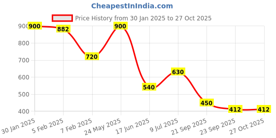 tatacliq.com Blue Giraffe Girls Pink Cotton Solid Trackpant blue giraffe Price History Graph from 30 Jan 2025 to 27 Oct 2025