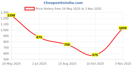 tatacliq.com Blue Giraffe Girls Pink Cotton Solid Trackpant blue giraffe Price History Graph from 24 May 2025 to 3 Nov 2025