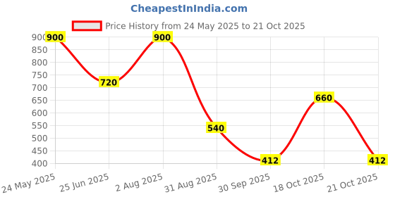 tatacliq.com Blue Giraffe Girls Pink Cotton Solid Trackpant blue giraffe Price History Graph from 24 May 2025 to 21 Oct 2025