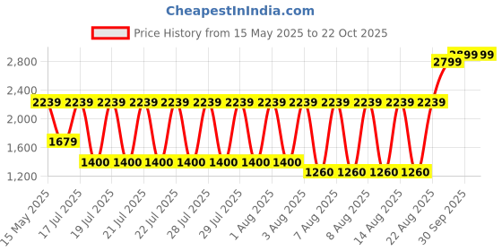tatacliq.com Blue Giraffe Girls Pink Fit and Flare Dress blue giraffe Price History Graph from 15 May 2025 to 21 Oct 2025
