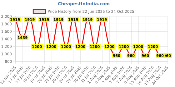 tatacliq.com Blue Giraffe Girls Pink Flare Fit Dress blue giraffe Price History Graph from 22 Jun 2025 to 22 Oct 2025