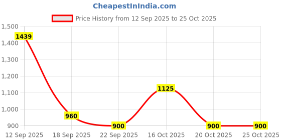 tatacliq.com Blue Giraffe Girls Pink Flare Fit Dress blue giraffe Price History Graph from 12 Sep 2025 to 24 Oct 2025