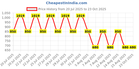 tatacliq.com Blue Giraffe Girls Pink Flared Fit Skirt blue giraffe Price History Graph from 20 Jul 2025 to 22 Oct 2025