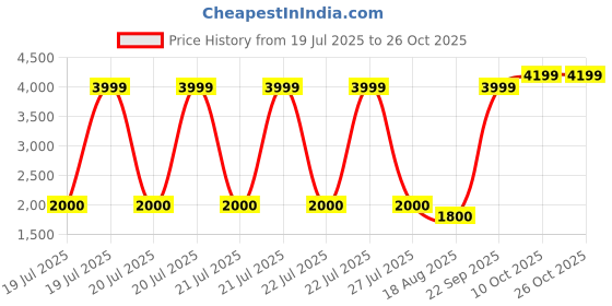 tatacliq.com Blue Giraffe Girls Pink Printed Dress blue giraffe Price History Graph from 19 Jul 2025 to 26 Oct 2025