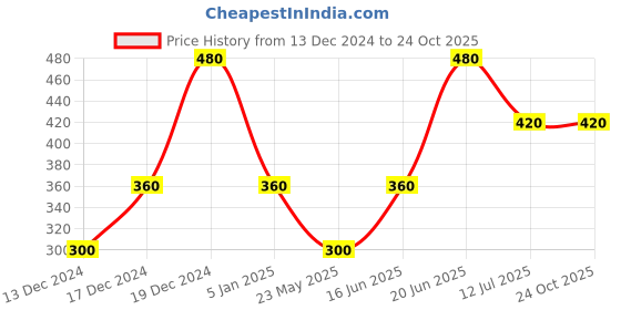 tatacliq.com Blue Giraffe Girls Pink Printed Leggings blue giraffe Price History Graph from 13 Dec 2024 to 24 Oct 2025