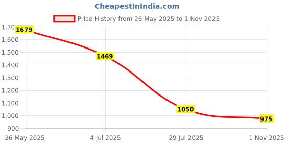 tatacliq.com Blue Giraffe Girls Pink Pure Cotton Embroidery Shorts blue giraffe Price History Graph from 26 May 2025 to 1 Nov 2025