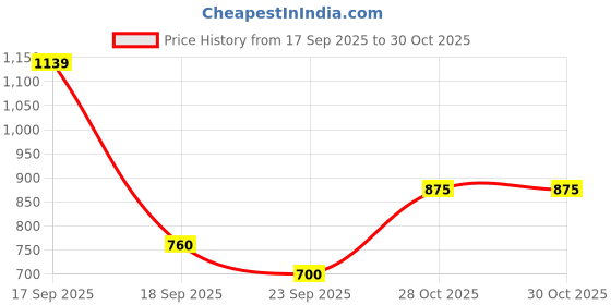 tatacliq.com Blue Giraffe Girls Pink Regular Fit Skorts blue giraffe Price History Graph from 17 Sep 2025 to 30 Oct 2025