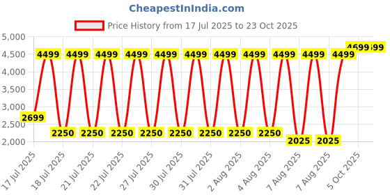tatacliq.com Blue Giraffe Girls Pink Self Design Dress blue giraffe Price History Graph from 17 Jul 2025 to 23 Oct 2025