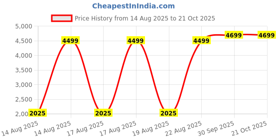 tatacliq.com Blue Giraffe Girls Pink Self Design Dress blue giraffe Price History Graph from 14 Aug 2025 to 20 Oct 2025