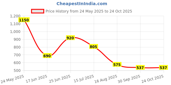 tatacliq.com Blue Giraffe Girls Pink Solid 1 Sweatpant blue giraffe Price History Graph from 24 May 2025 to 23 Oct 2025