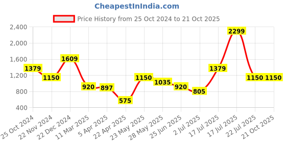 tatacliq.com Blue Giraffe Girls Pink Solid  Joggers blue giraffe Price History Graph from 25 Oct 2024 to 21 Oct 2025
