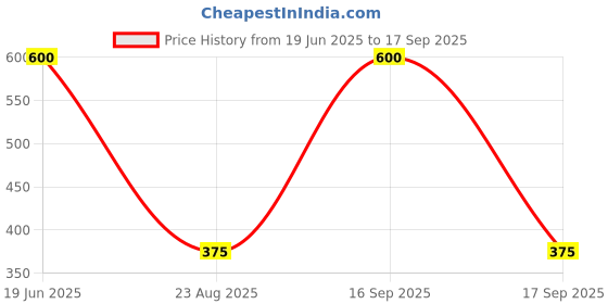 tatacliq.com Blue Giraffe Girls Powder Blue Cotton Embroidery 1 Top blue giraffe Price History Graph from 19 Jun 2025 to 17 Sep 2025