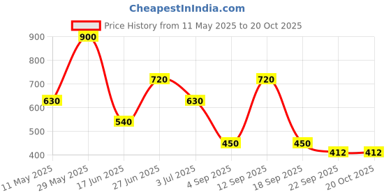 tatacliq.com Blue Giraffe Girls Purple & Yellow Cotton Color Block Top blue giraffe Price History Graph from 11 May 2025 to 20 Oct 2025