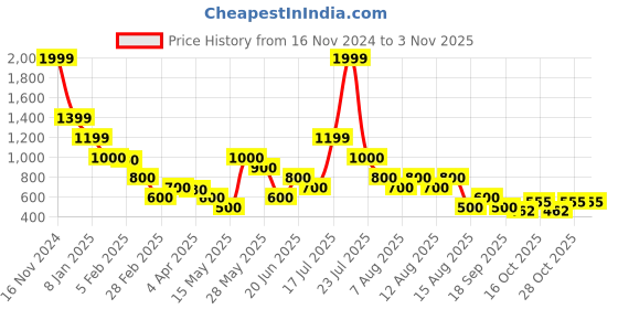 tatacliq.com Blue Giraffe Girls Purple Cotton Printed 1 Dress blue giraffe Price History Graph from 16 Nov 2024 to 2 Nov 2025