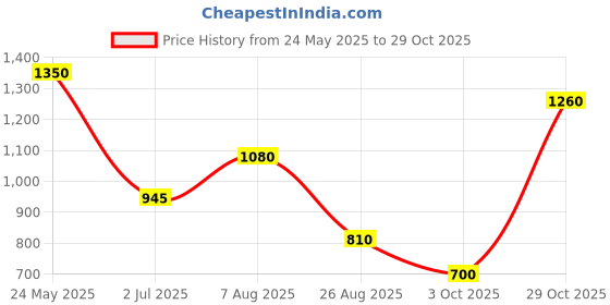 tatacliq.com Blue Giraffe Girls Purple Cotton Printed Full Sleeves Sweatshirt blue giraffe Price History Graph from 24 May 2025 to 29 Oct 2025