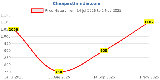 tatacliq.com Blue Giraffe Girls Purple Striped Full Sleeves 1 Dress blue giraffe Price History Graph from 14 Jul 2025 to 1 Nov 2025