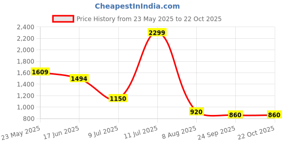 tatacliq.com Blue Giraffe Girls Red Cotton Checked Skirt blue giraffe Price History Graph from 23 May 2025 to 22 Oct 2025