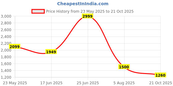 tatacliq.com Blue Giraffe Girls Red Polyester Blend Checked Dress blue giraffe Price History Graph from 23 May 2025 to 21 Oct 2025
