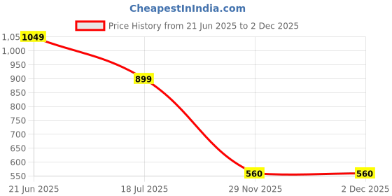tatacliq.com Blue Giraffe Girls Red Print Top blue giraffe Price History Graph from 21 Jun 2025 to 2 Dec 2025
