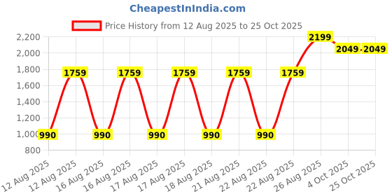 tatacliq.com Blue Giraffe Girls Red Pure Cotton Textured Dress blue giraffe Price History Graph from 12 Aug 2025 to 24 Oct 2025