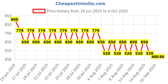 tatacliq.com Blue Giraffe Girls Red Regular Fit Shorts blue giraffe Price History Graph from 19 Jun 2025 to 4 Oct 2025