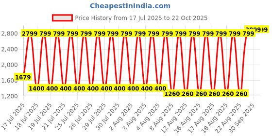 tatacliq.com Blue Giraffe Girls Red Self Dress blue giraffe Price History Graph from 17 Jul 2025 to 21 Oct 2025