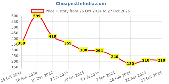 tatacliq.com Blue Giraffe Girls White Cotton Printed Leggings blue giraffe Price History Graph from 25 Oct 2024 to 27 Oct 2025