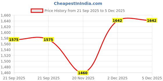 tatacliq.com Blue Giraffe Girls White Polyester Checked Dress blue giraffe Price History Graph from 21 Sep 2025 to 5 Dec 2025